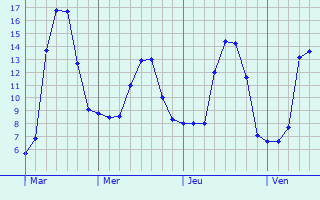 Graphique des tempratures prvues pour Le Loroux-Bottereau