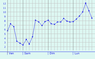 Graphe des températures prévues pour Taponas Graphique des températures prévues pour Taponas
