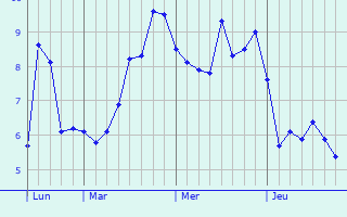 Graphe des températures prévues pour Lacaze Graphique des températures prévues pour Lacaze