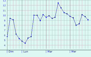Graphe des températures prévues pour Rosay-sur-Lieure Graphique des températures prévues pour Rosay-sur-Lieure