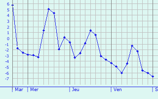 Graphique des températures prévues pour Saint-Auban-d