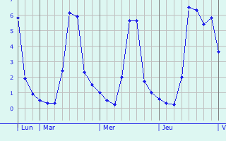 Graphique des températures prévues pour Saint-Gibrien