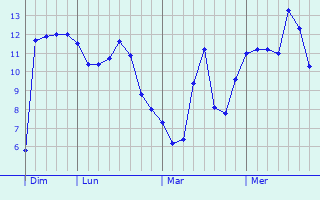 Graphe des températures prévues pour Le Douhet Graphique des températures prévues pour Le Douhet