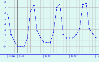 Graphique des températures prévues pour Fleury-sur-Orne