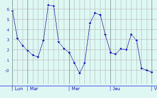 Graphique des températures prévues pour Preux-au-Bois