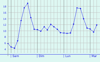 Graphique des tempratures prvues pour Niederbronn-les-Bains