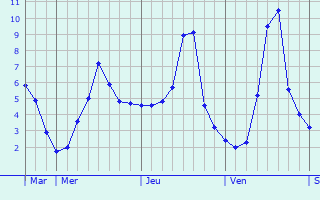 Graphique des températures prévues pour Faverdines