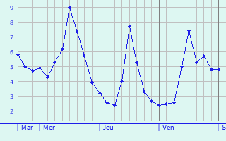 Graphe des températures prévues pour Mijoux Graphique des températures prévues pour Mijoux