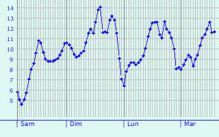Graphique des tempratures prvues pour Saint-Gilles-Vieux-March