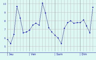 Graphe des températures prévues pour Chalandry-Élaire Graphique des températures prévues pour Chalandry-Élaire