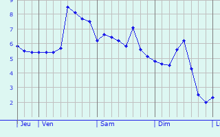 Graphique des températures prévues pour Wingen-sur-Moder