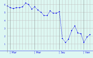 Graphe des températures prévues pour Saumane Graphique des températures prévues pour Saumane