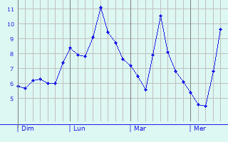 Graphe des températures prévues pour Zell im Wiesental Graphique des températures prévues pour Zell im Wiesental