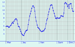 Graphique des températures prévues pour Herzberg am Harz