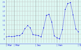 Graphique des tempratures prvues pour Saint-Haon