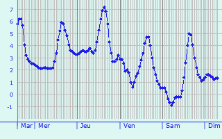 Graphique des températures prévues pour Fontcouverte