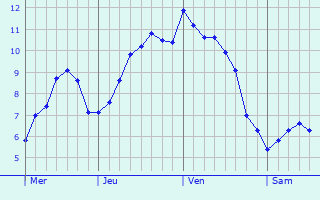 Graphe des températures prévues pour Wesel Graphique des températures prévues pour Wesel
