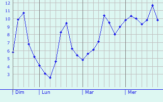 Graphe des températures prévues pour Courtrizy-et-Fussigny Graphique des températures prévues pour Courtrizy-et-Fussigny