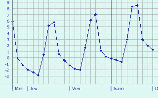 Graphique des températures prévues pour Arquian
