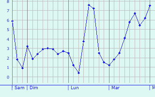 Graphe des températures prévues pour Saint-Sauveur-Camprieu Graphique des températures prévues pour Saint-Sauveur-Camprieu