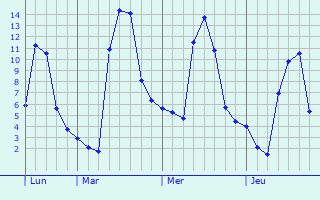 Graphe des températures prévues pour Campestre-et-Luc Graphique des températures prévues pour Campestre-et-Luc