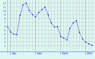 Graphe des températures prévues pour Marcilly-sur-Eure Graphique des températures prévues pour Marcilly-sur-Eure