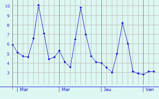 Graphe des températures prévues pour Pontarlier Graphique des températures prévues pour Pontarlier