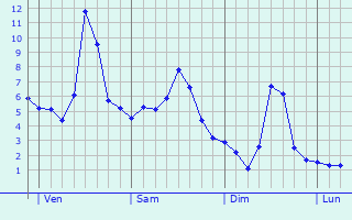 Graphe des températures prévues pour Cognières Graphique des températures prévues pour Cognières