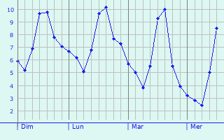 Graphe des températures prévues pour Albon Graphique des températures prévues pour Albon
