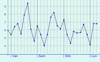 Graphe des températures prévues pour Mourvilles-Basses Graphique des températures prévues pour Mourvilles-Basses