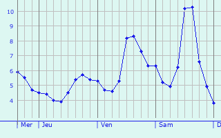 Graphique des températures prévues pour Zoufftgen