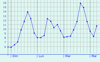 Graphe des températures prévues pour Léré Graphique des températures prévues pour Léré