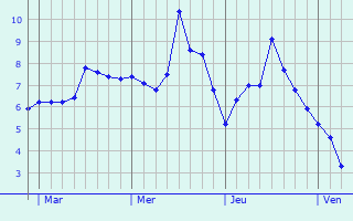 Graphe des températures prévues pour Ilkeston Graphique des températures prévues pour Ilkeston