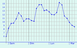 Graphe des températures prévues pour Lapan Graphique des températures prévues pour Lapan