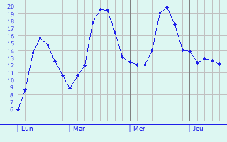 Graphique des tempratures prvues pour Baelen