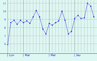 Graphe des températures prévues pour Ruesnes Graphique des températures prévues pour Ruesnes