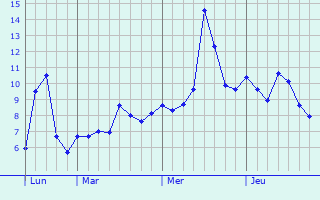 Graphe des températures prévues pour Chanos-Curson Graphique des températures prévues pour Chanos-Curson