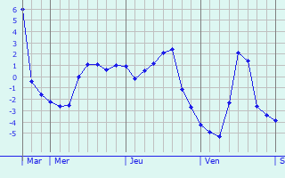 Graphique des températures prévues pour Lafeuillade-en-Vézie