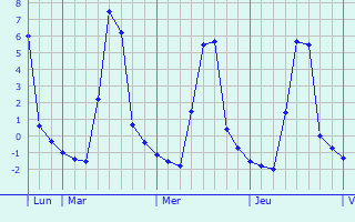 Graphique des températures prévues pour Meyrieux-Trouet