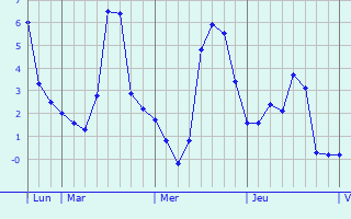 Graphique des températures prévues pour Vendegies-au-Bois