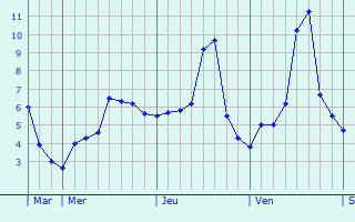 Graphique des températures prévues pour Savigny-en-Septaine