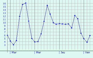 Graphe des températures prévues pour Solignac-sur-Loire Graphique des températures prévues pour Solignac-sur-Loire