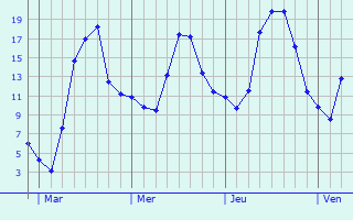 Graphe des températures prévues pour Ravensburg Graphique des températures prévues pour Ravensburg