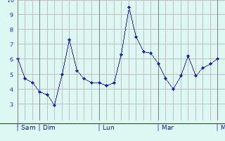 Graphe des températures prévues pour Ottersweier Graphique des températures prévues pour Ottersweier