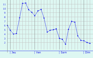 Graphe des températures prévues pour Offignies Graphique des températures prévues pour Offignies