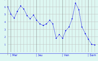 Graphe des températures prévues pour Rombly Graphique des températures prévues pour Rombly