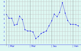 Graphe des températures prévues pour Moyencourt Graphique des températures prévues pour Moyencourt