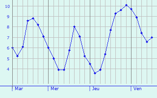 Graphique des températures prévues pour Camaret-sur-Mer