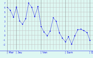 Graphique des températures prévues pour Wasnes-au-Bac