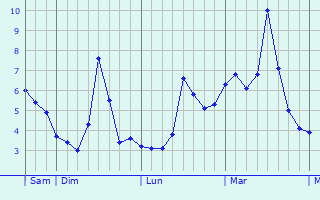 Graphe des températures prévues pour Monschau Graphique des températures prévues pour Monschau